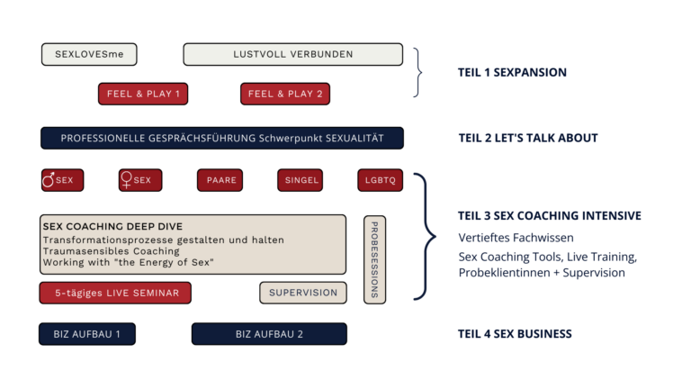 Modulare Sex Coach Ausbildung Aufbau Britta Kunze