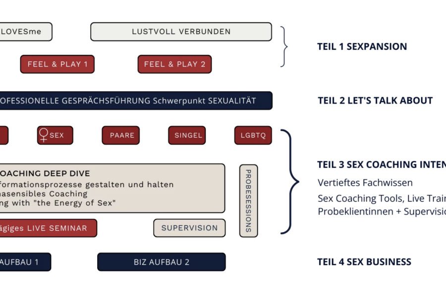 Modularer Aufbau Sexcoach Ausbildung 2023